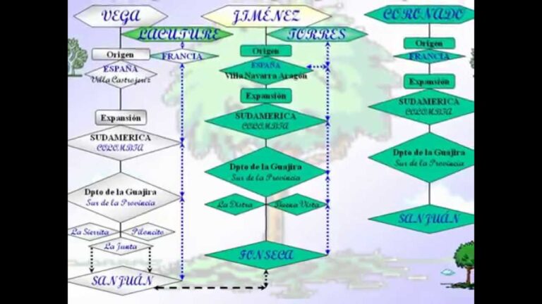 Descubre tu historia familiar: Cómo crear un árbol genealógico Vega.