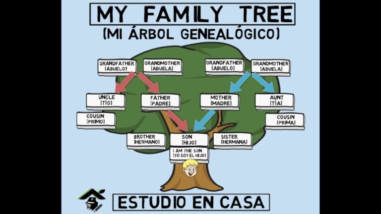 Guía para Crear un Árbol Genealógico Familiar en Inglés