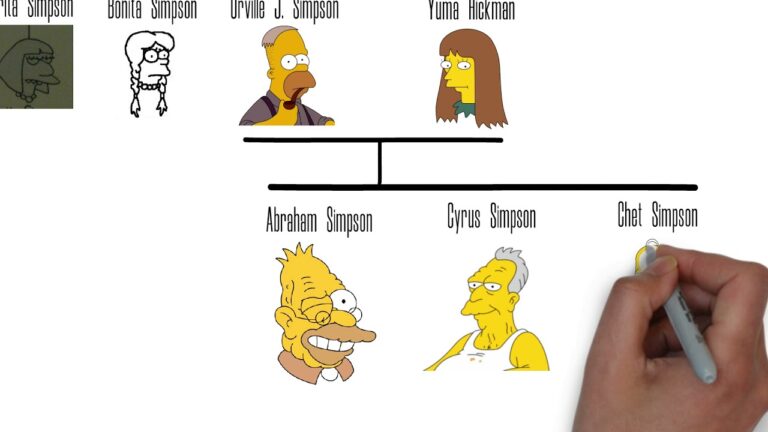 The Simpsons&#8217; English Family Tree Revealed: Ancestry Unveiled!