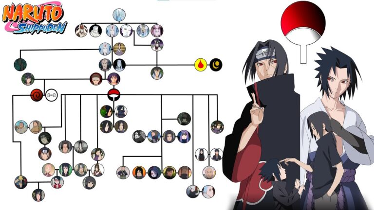 Descubre el árbol genealógico del poderoso clan Uchiha en Naruto